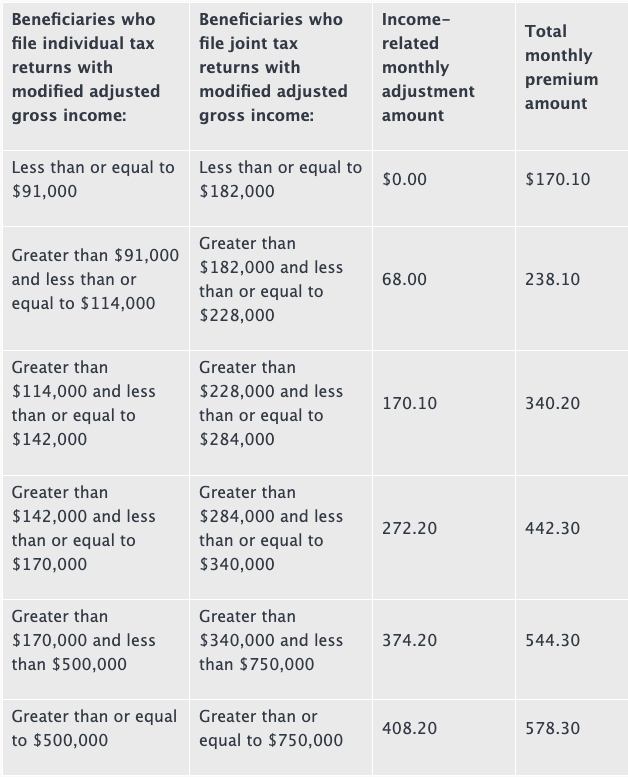 Medicare Part B Explained With 2022 Updates | Delta Medicare Benefits Group